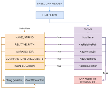 Deep Dive: Analysis of Shell Link (.lnk) Files - Docguard | Detect ...